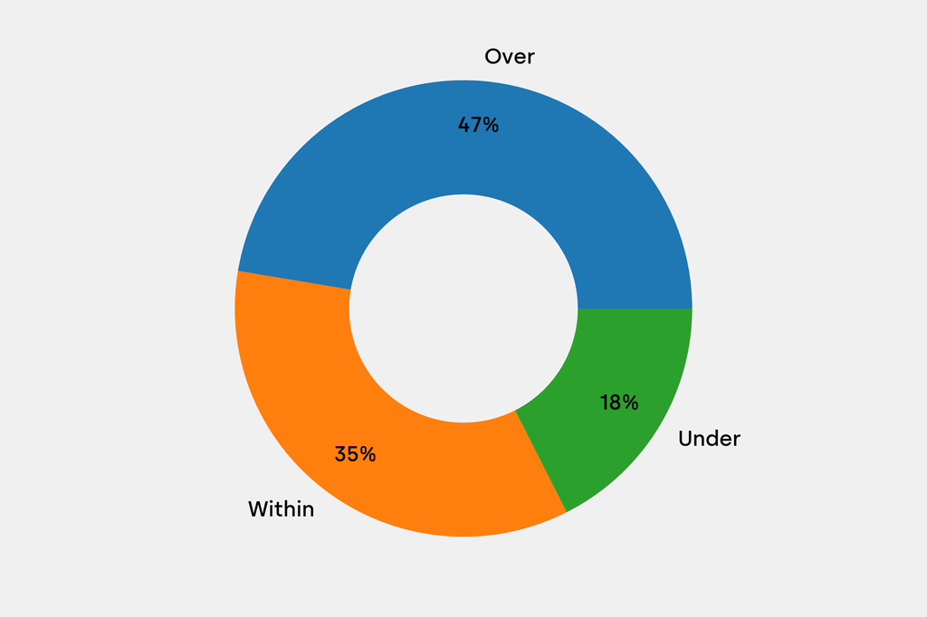 Breakdown of results against auction house estimates that are disclosed