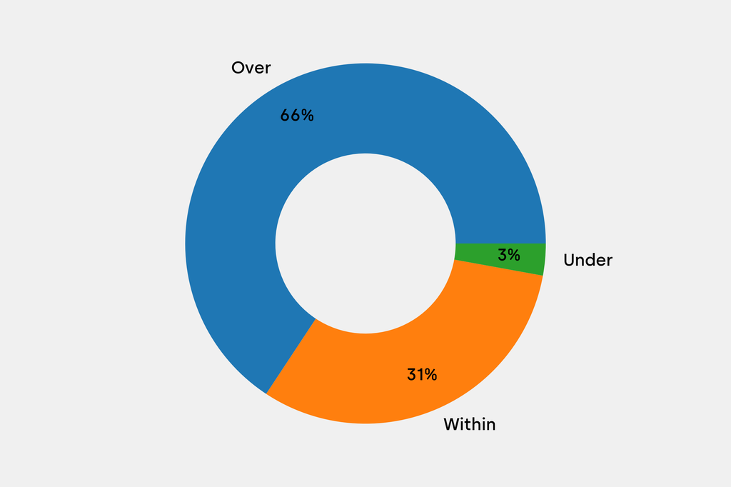 Breakdown of results against auction house estimates that are disclosed