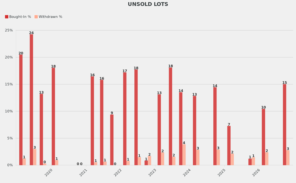 The share of works bought in rose by 2 percentage points, while the share withdrawn increased by just over 1 percentage point on the historic average.