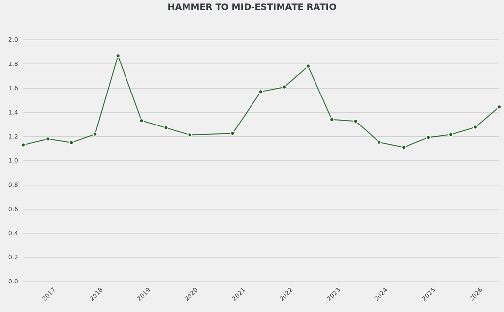 The average hammer to mid-estimate ratio was 1.4, and slightly better than the norm.