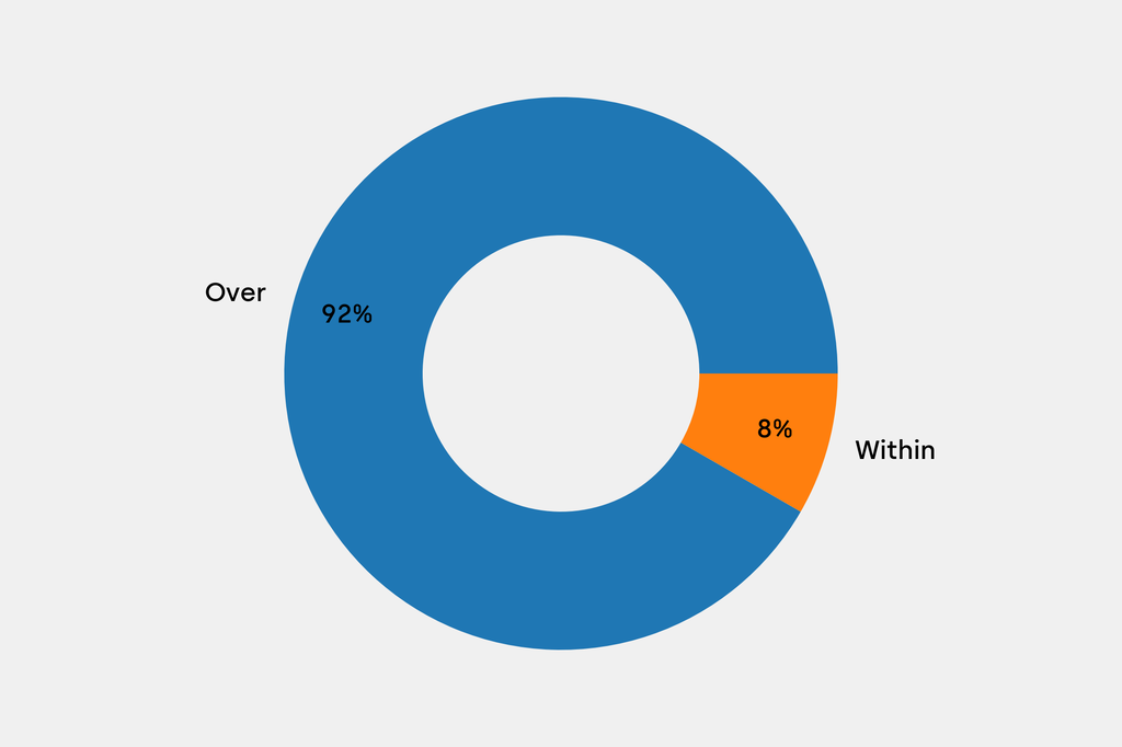 Breakdown of results against auction house estimates that are disclosed