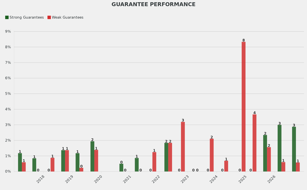 Strong guarantees were up 2 percentage points on the historic average, while weak guarantees were down 1 point.