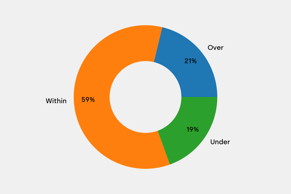 Breakdown of results against auction house estimates that are disclosed