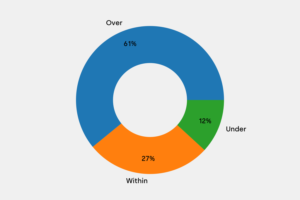 Breakdown of results against auction house estimates that are disclosed