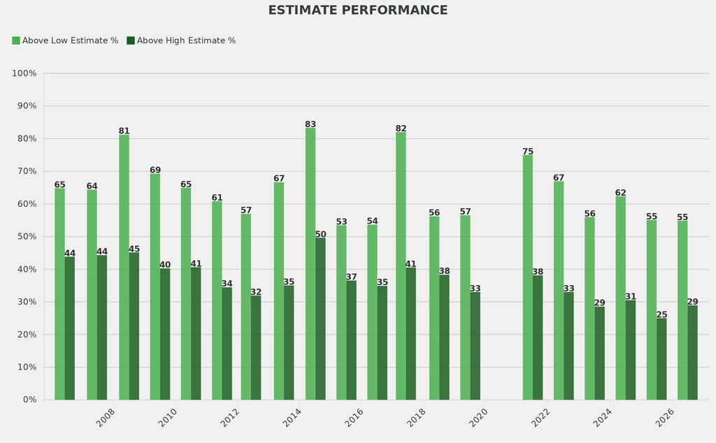 Fewer lots exceeded both their low and high estimates than in previous sales.