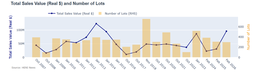 Sales revenue jumped to double the typical achieved in a winter classic week over past 20 years despite the number of lots traded being close to average.  
