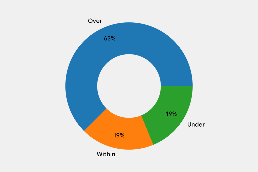 Breakdown of results against auction house estimates that are disclosed