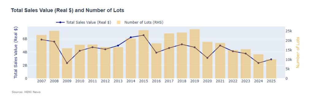 Sales revenue increased 23% year on year, but remains 36% below average. The number of lots fell 20% and was half the usual number. 