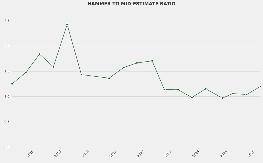 The average hammer to mid-estimate ratio rose to 1.2 but remained slightly below the norm.