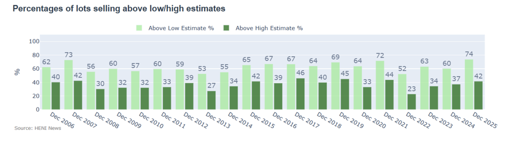 There was a significant improvement in the percentages of lots selling above their low and high estimates, to levels that are respectively 12 and 5 percentage points higher than average.
