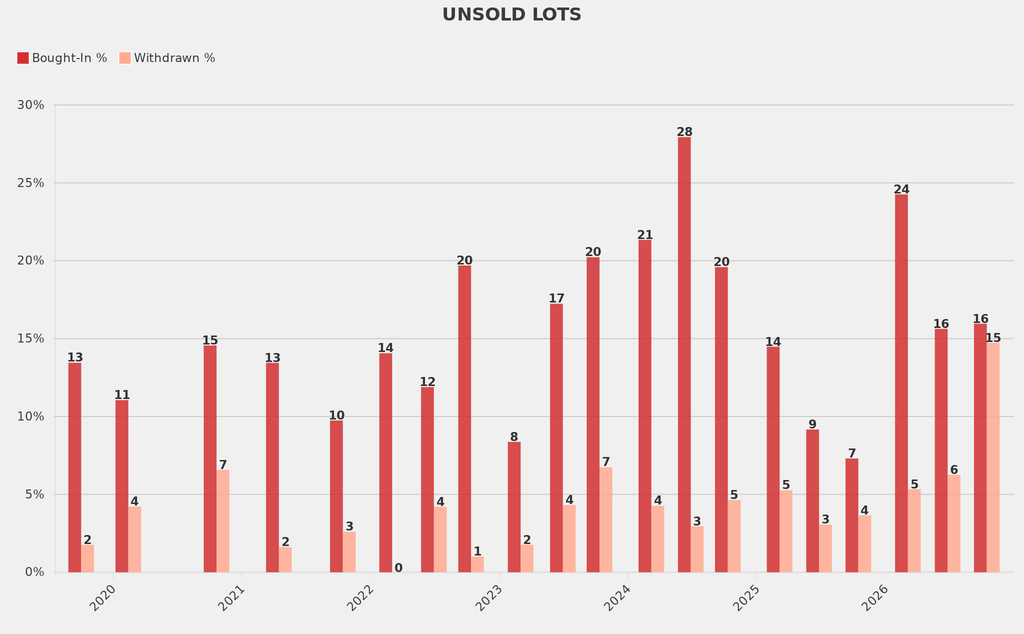 Excluding the private sale of the Dartington works, withdrawals were in line with the historical average.