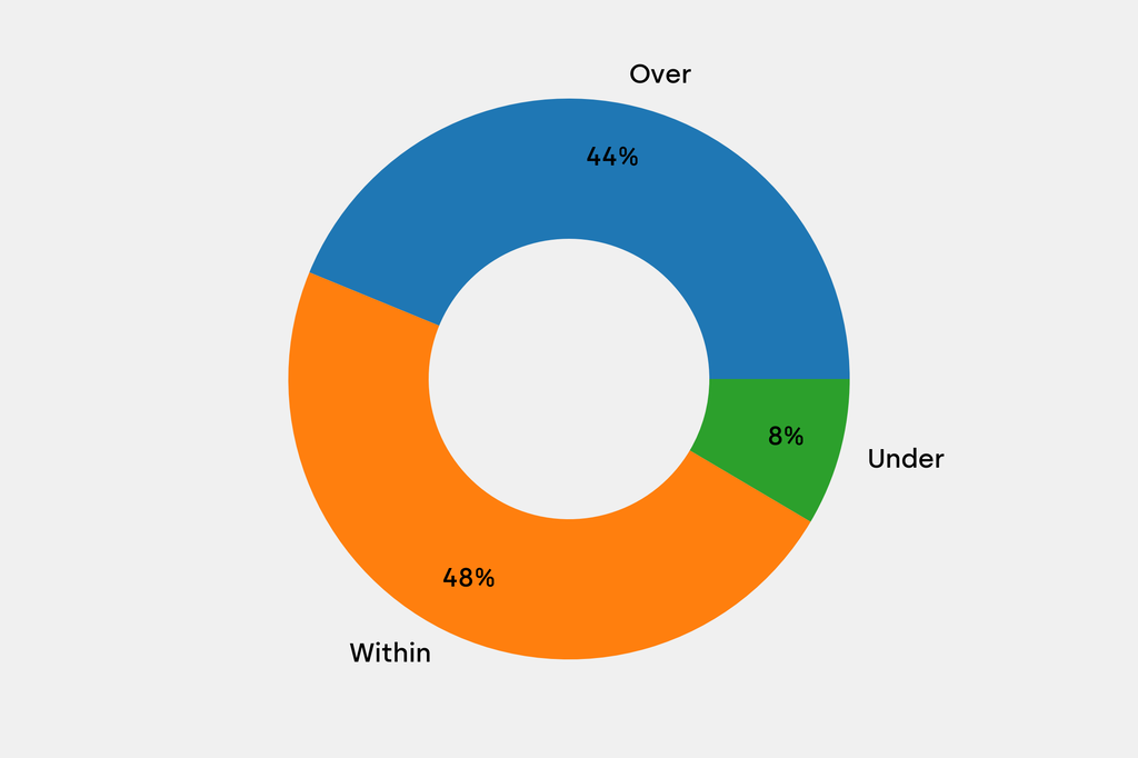 Breakdown of results against auction house estimates that are disclosed