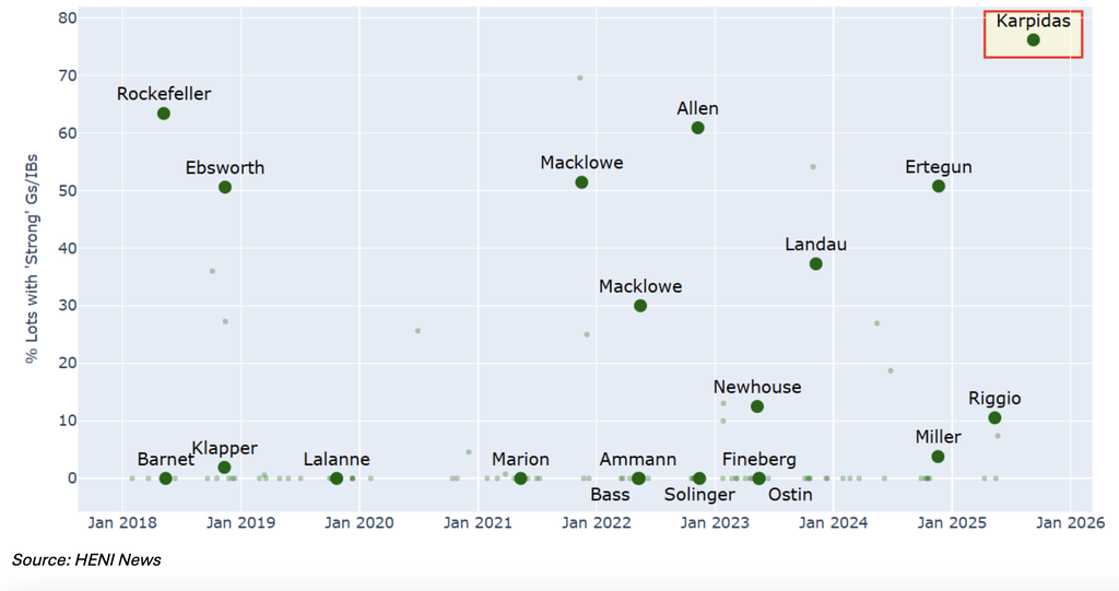 Sotheby's backed every lot in the Karpidas sales, the majority of which were “strong guarantees” as they sold well above estimate. 