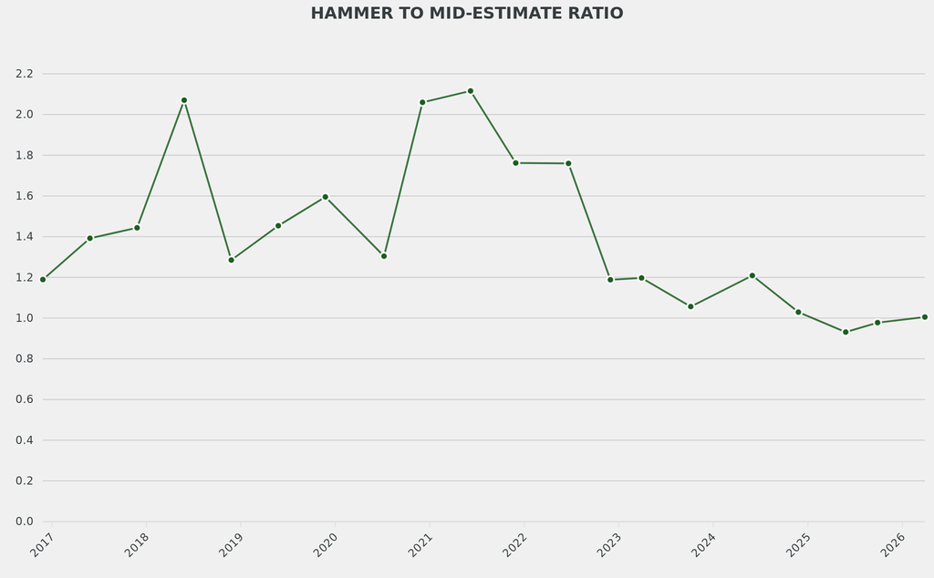 The average hammer to mid-estimate ratio improved slightly but remained below the norm.
