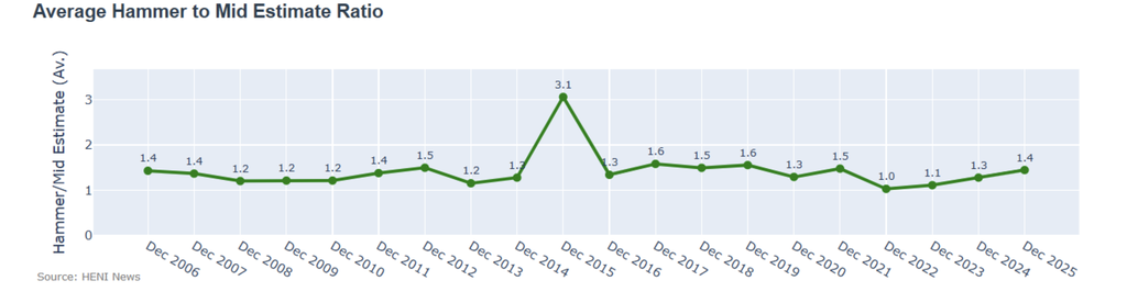 The average hammer to mid-estimate ratio creeped back up to 1.4, the average in past comparable sales.   
