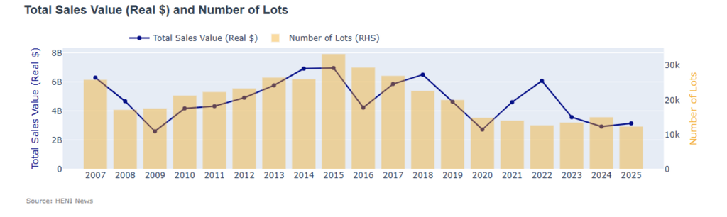 This year saw a pick up in sales revenue but a drop in number of lots on offer relative to 2024.
