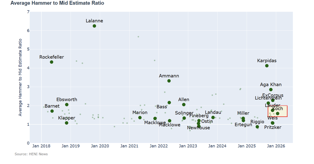 The average hammer to mid-estimate ratio was in line with comparable sales, at 1.6. 
