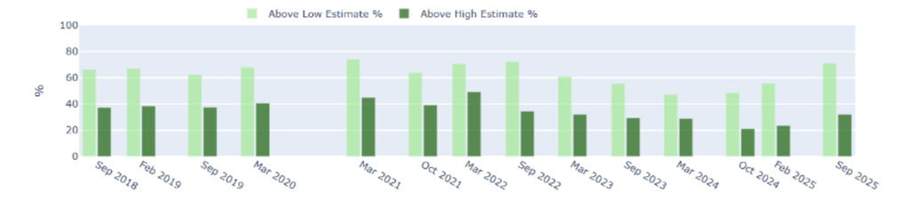 Christie's saw a significant pick-up in the number of lots selling above the low and high estimates. Source: HENI News
