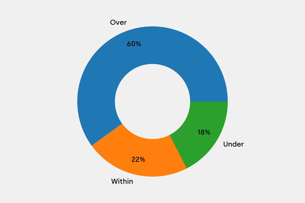 Breakdown of results against auction house estimates that are disclosed