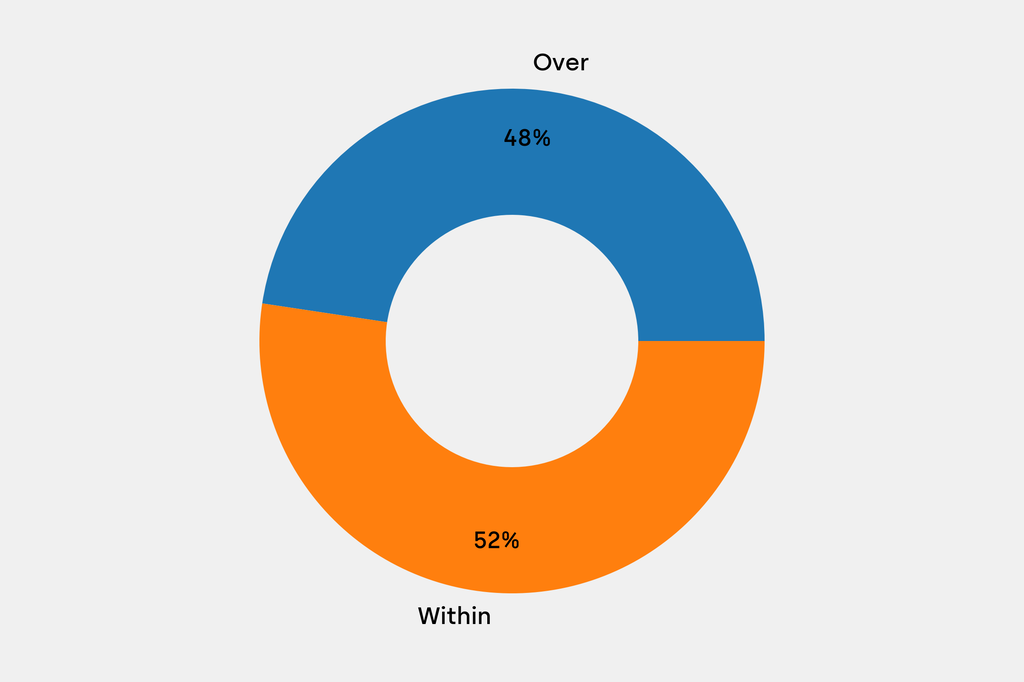 Breakdown of results against auction house estimates that are disclosed