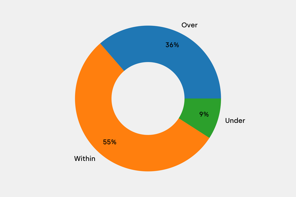 Breakdown of results against auction house estimates that are disclosed