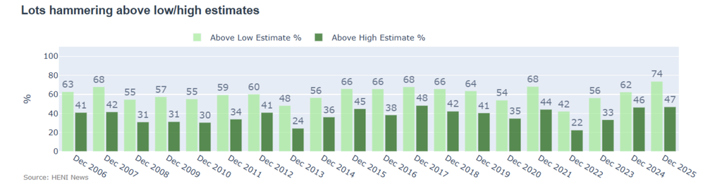 There was a strong rebound in the percentage of lots selling above their low estimates, from 62% last year to 74% this year, the highest number on record in the HENI Auction Index.
