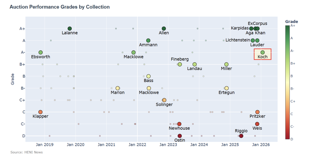 The Koch single-collection sale scores an A- on the HENI Auction Index on a par with sales dominated by Modern art.