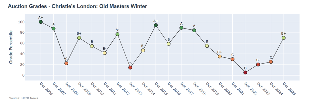 Christie's three sales of mainly Old Master works saw a significant rebound from a C to a B+ on the HENI Auction Index.
