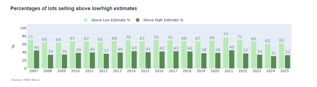 Percentages of lots selling above low or high estimates improved only slightly versus 2024 and remained 5 and 6 percentage points below average respectively. 