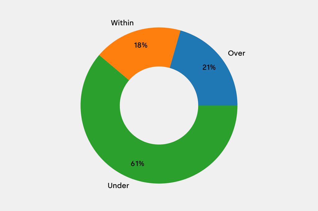 Breakdown of results against auction house estimates that are disclosed
