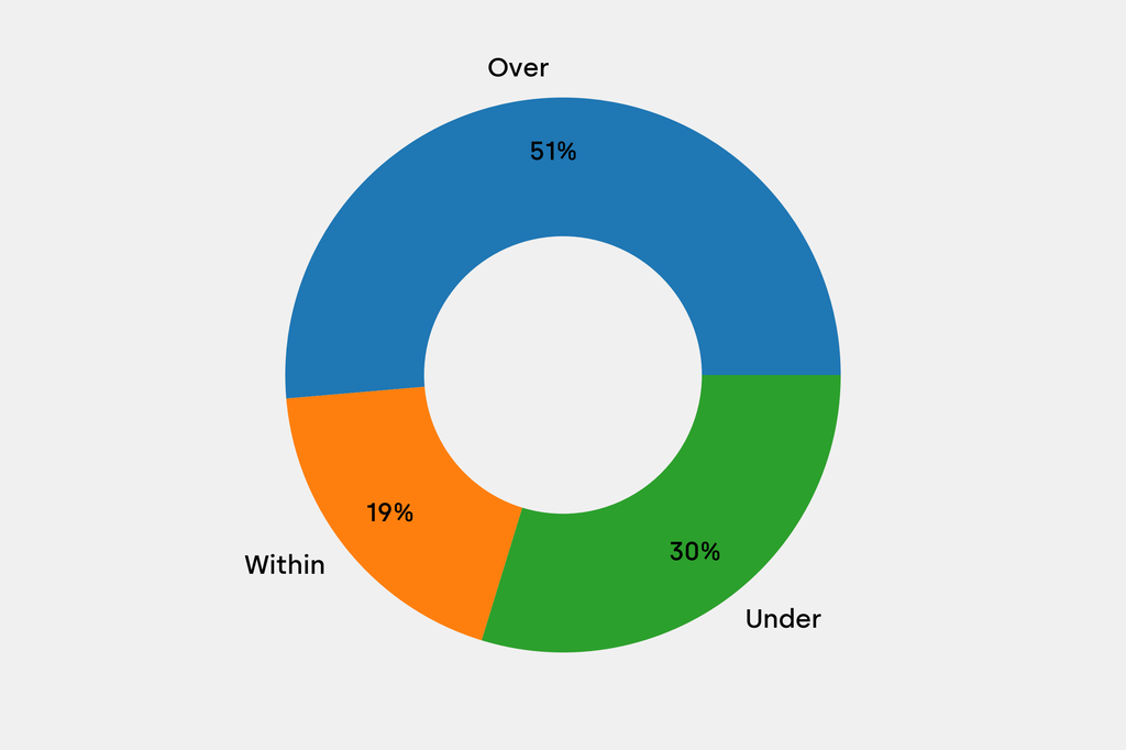 Breakdown of results against auction house estimates that are disclosed