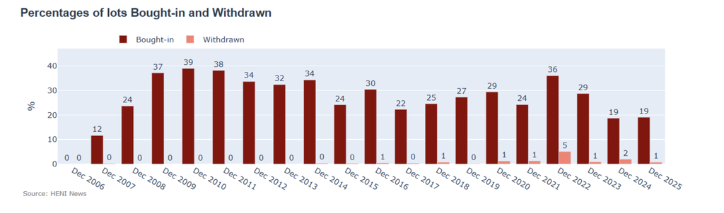 The percentage of lots bought-in stayed at 19, lowest level since 2008.