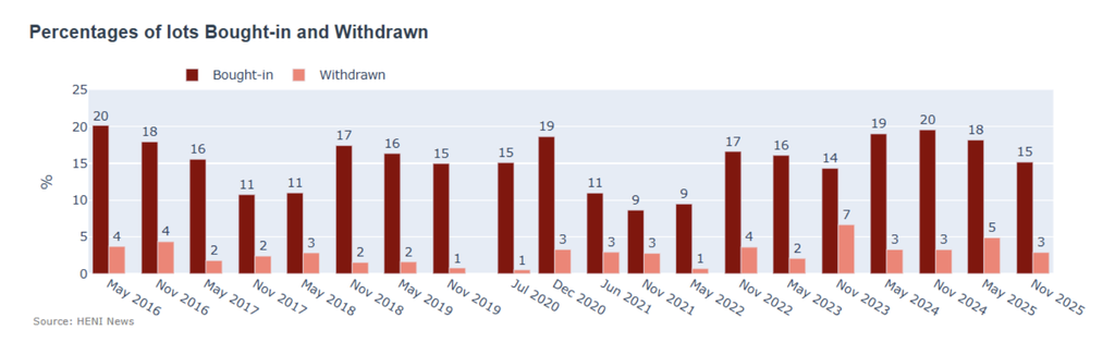 The percentages of lots bought-in and withdrawn stablized, helping Phillips' grade pick up.

