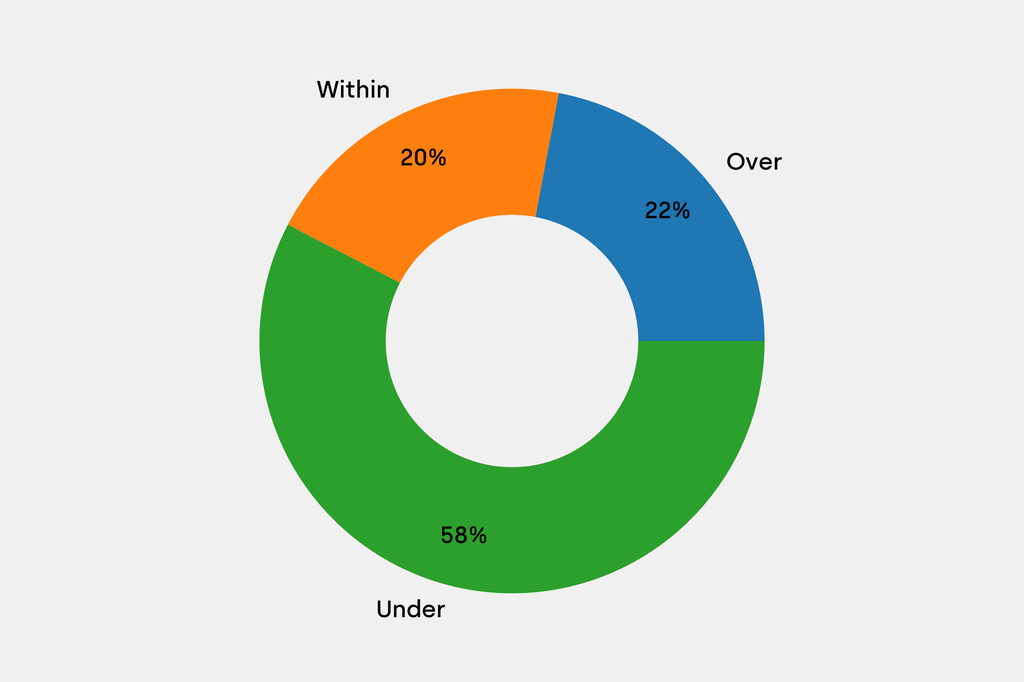 Breakdown of results against auction house estimates that are disclosed