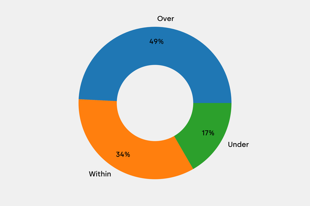 Breakdown of results against auction house estimates that are disclosed