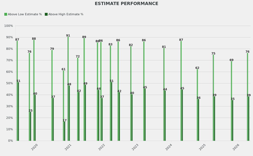 The percentage of works selling above their high estimate improved slightly but was 2 percentage points below average.