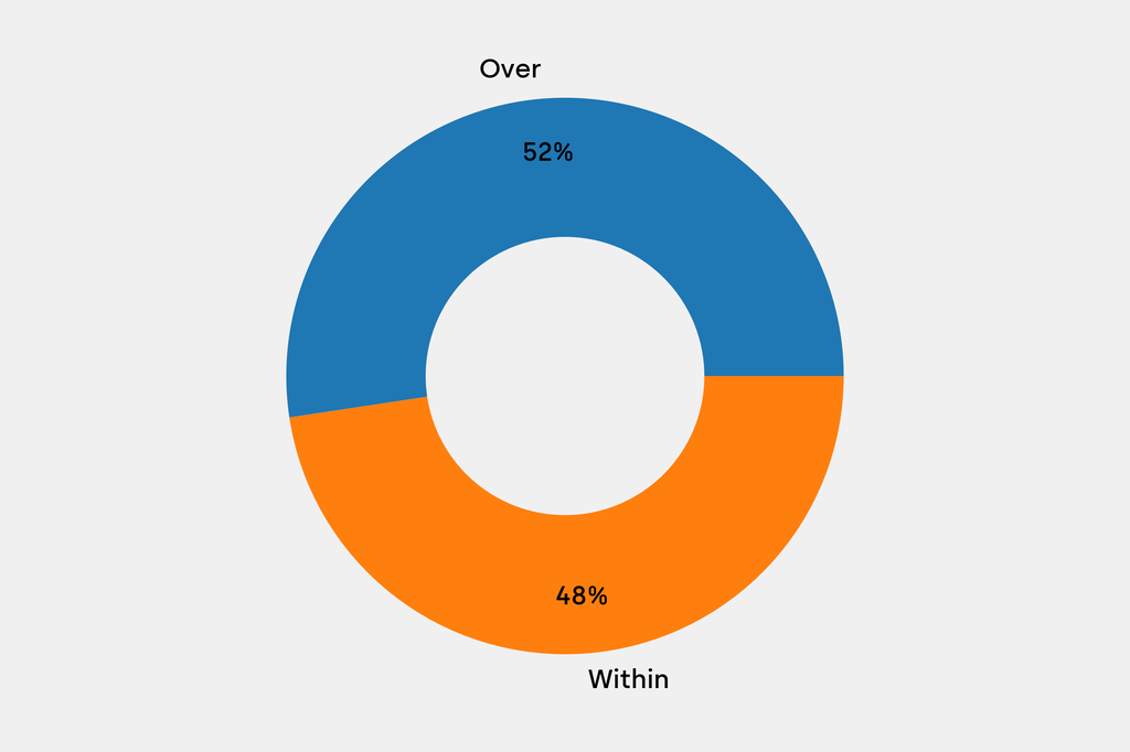 Breakdown of results against auction house estimates that are disclosed