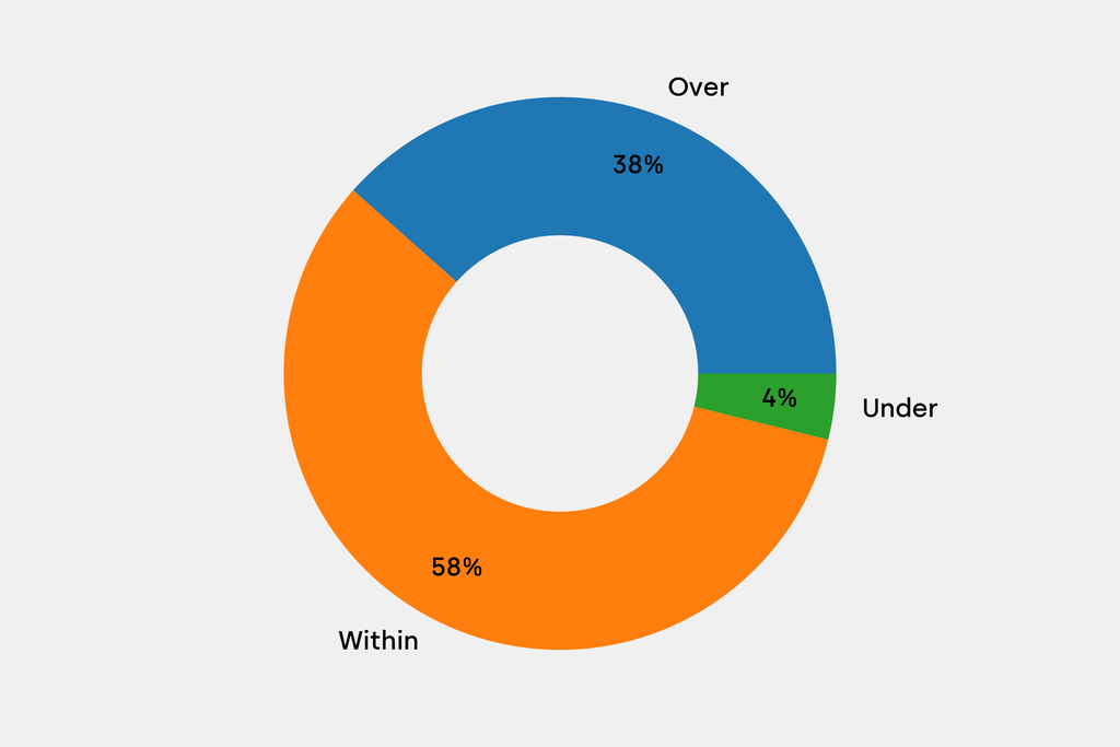 Breakdown of results against auction house estimates that are disclosed