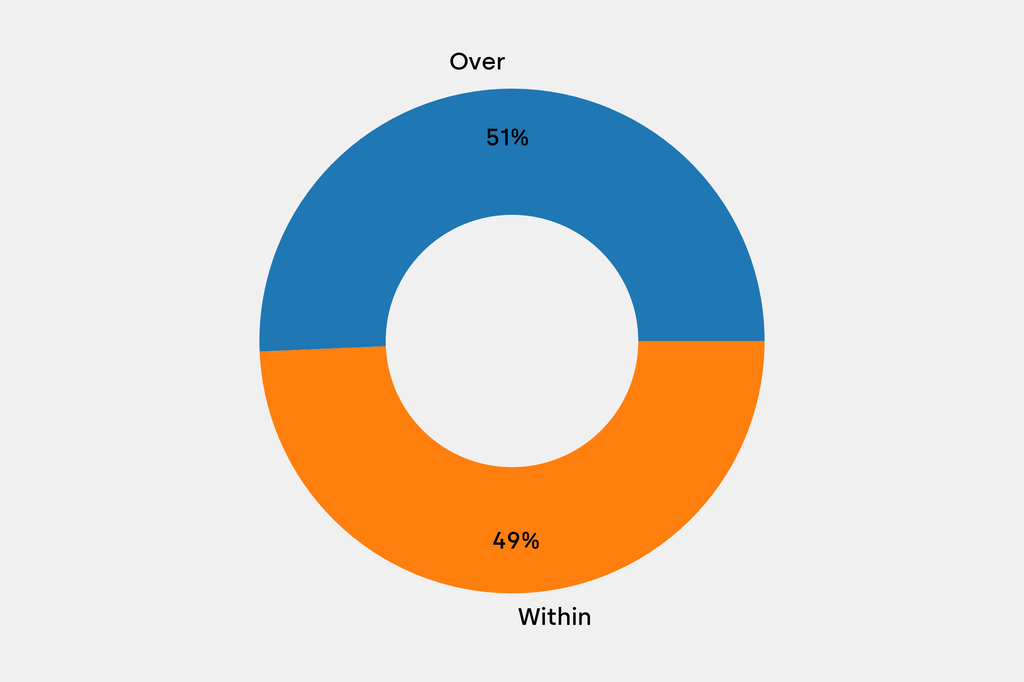 Breakdown of results against auction house estimates that are disclosed