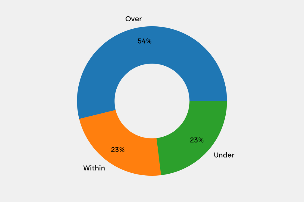 Breakdown of results against auction house estimates that are disclosed