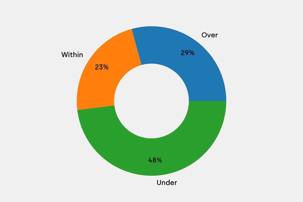 Breakdown of results against auction house estimates that are disclosed
