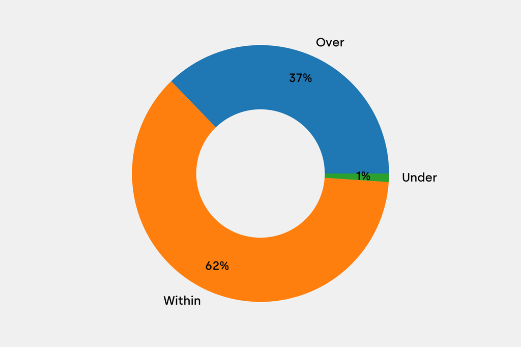 Breakdown of results against auction house estimates that are disclosed