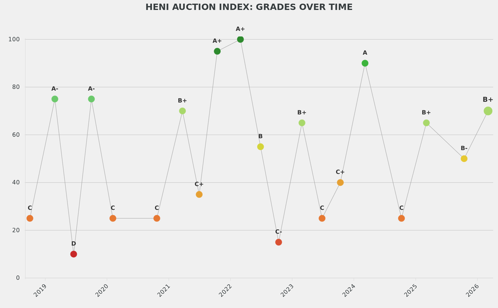 Christie's spring sales in London improved to a B+ on the HENI Auction Index.