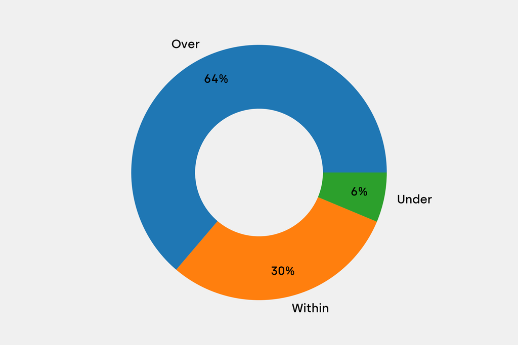 Breakdown of results against auction house estimates that are disclosed