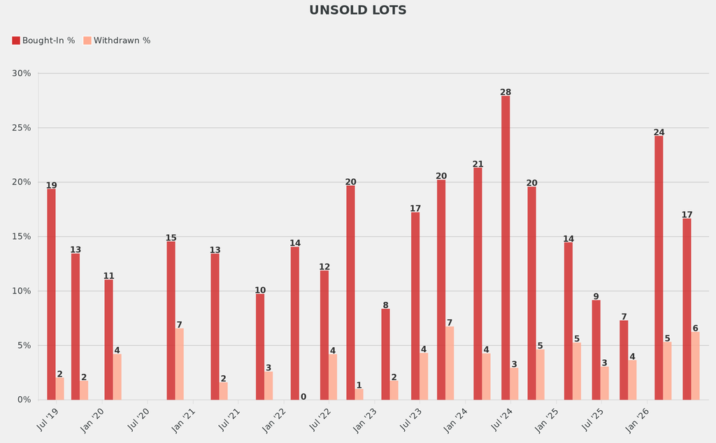 The buy-in rate was 1 percentage point above the norm and the share of withdrawn lots was nearly 3 percentage points above the average.

