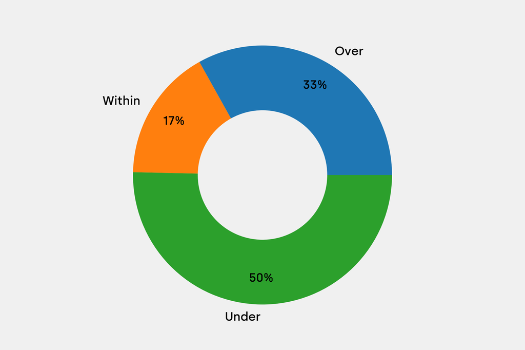 Breakdown of results against auction house estimates that are disclosed