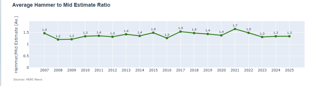 There was little movement in the average hammer to mid-estimate ratio.
