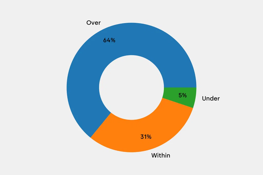 Breakdown of results against auction house estimates that are disclosed