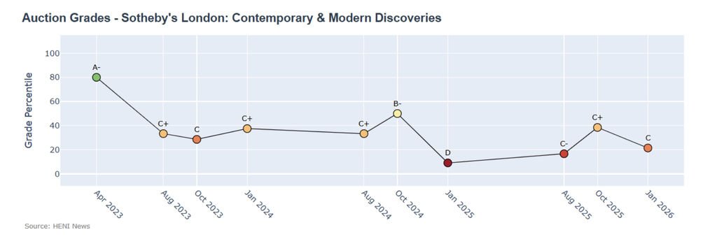 Sotheby's Discoveries scored a C on the HENI Auction Index, down from the C+ achieved by its comparable sale last October.